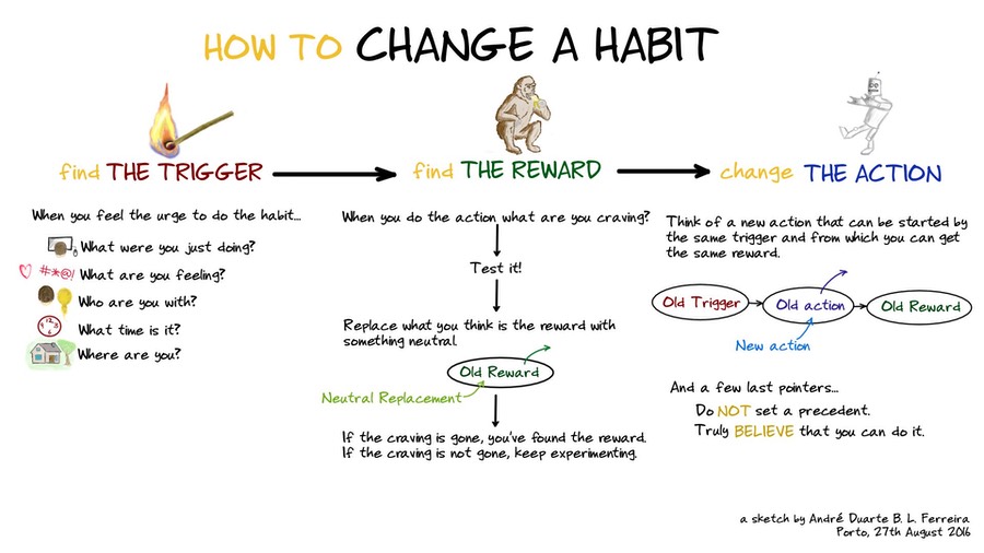 how-to-change-a-habit-flowchart-
