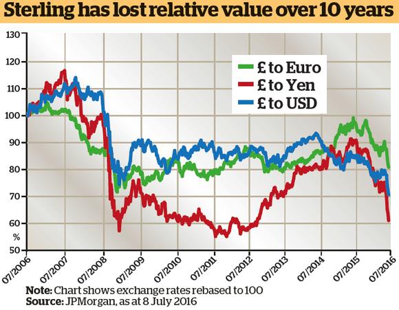 sterling-performance-chart-against-dollar-euro-and-yen