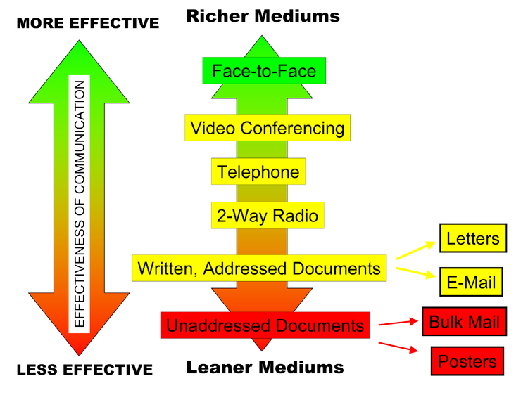 750px-Media_Richness_Theory_Diagram_PNG