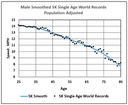 82e_smoothing_5K_world_records