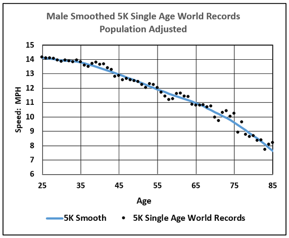 82e_smoothing_5K_world_records