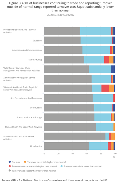 Figure 3  63% of businesses continuing to trade and reporting turnover outside of normal range reported turnover was 