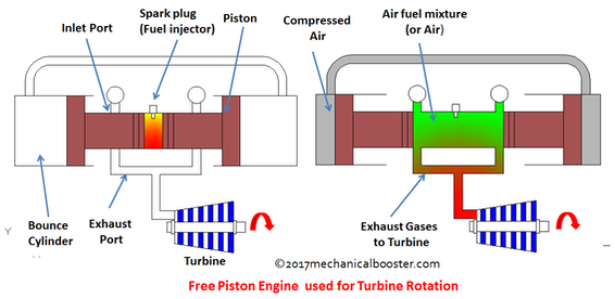 free-piston-engine-for-turbine-rotation