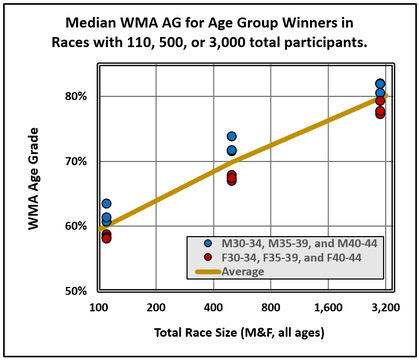GRAPH-WMA-AG-for-age-group-winners