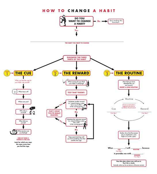 How-to-Change-a-Habit