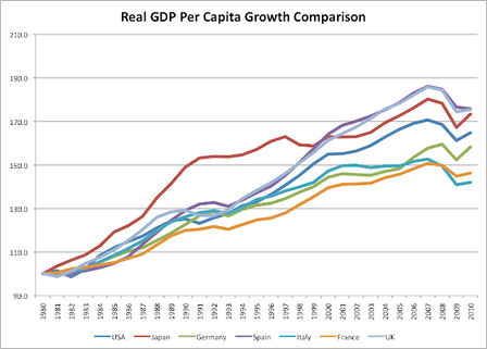 Real GDP per Capita Growth