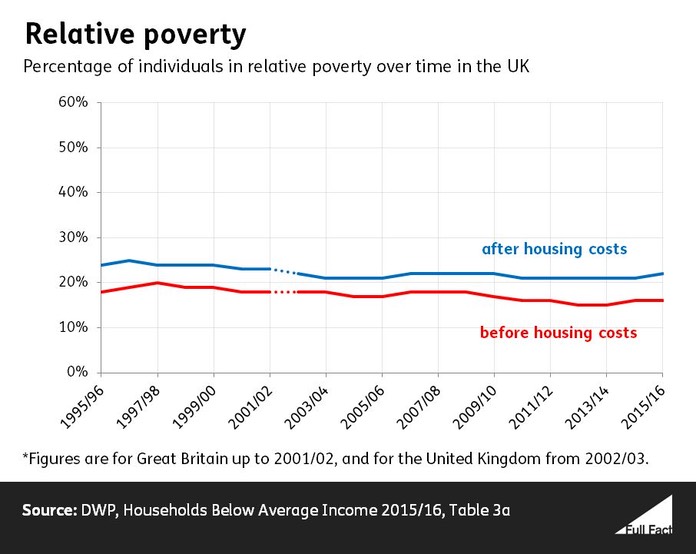 Relative_poverty_time_series_March_2017_data
